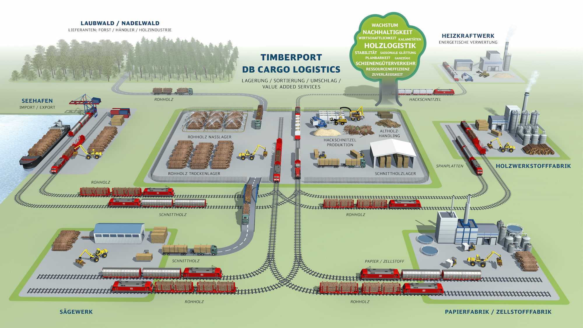 Quelle: DB Cargo Logistics Schematische Darstellung eines Timberport